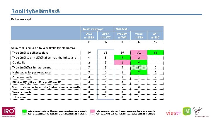 Rooli työelämässä Kaikki vastaajat 2015 2017 n=1339 n=1177 % % Jäsenyys Pro. Com n=764