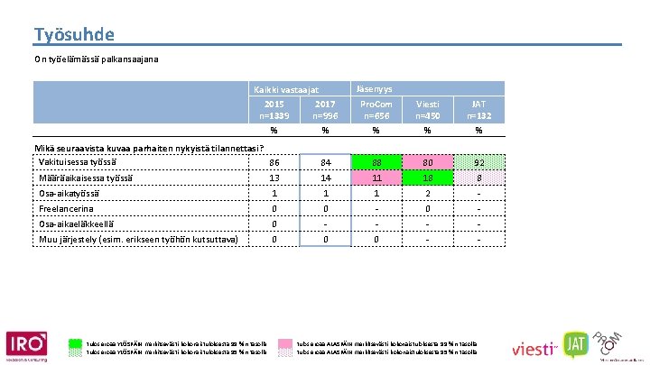Työsuhde On työelämässä palkansaajana Kaikki vastaajat 2015 2017 n=1339 n=996 % % Mikä seuraavista