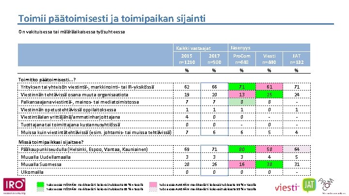 Toimii päätoimisesti ja toimipaikan sijainti On vakituisessa tai määräaikaisessa työsuhteessa Kaikki vastaajat 2015 2017
