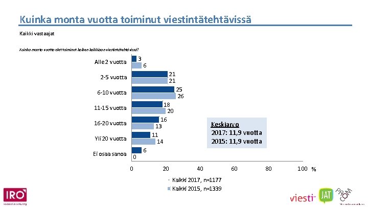 Kuinka monta vuotta toiminut viestintätehtävissä Kaikki vastaajat Kuinka monta vuotta olet toiminut kaiken kaikkiaan