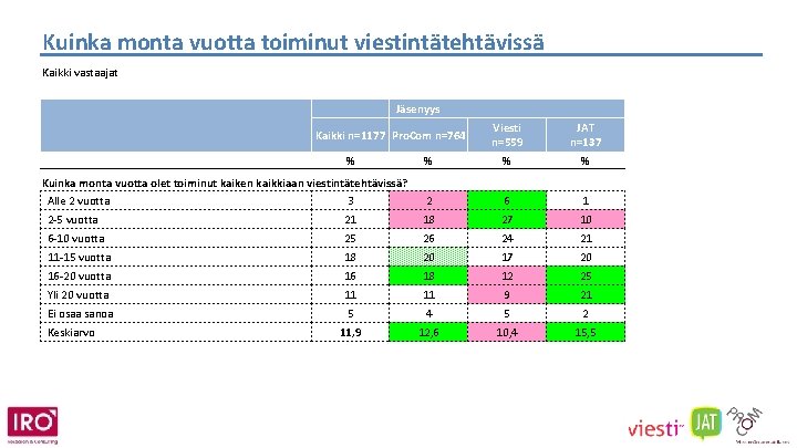Kuinka monta vuotta toiminut viestintätehtävissä Kaikki vastaajat Jäsenyys Viesti n=559 JAT n=137 % %