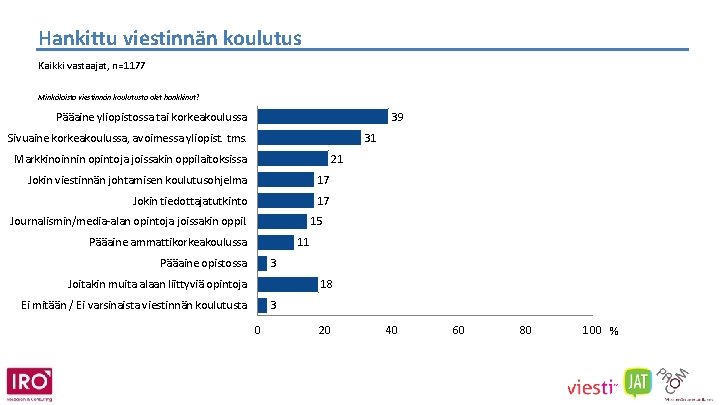 Hankittu viestinnän koulutus Kaikki vastaajat, n=1177 Minkälaista viestinnän koulutusta olet hankkinut? Pääaine yliopistossa tai