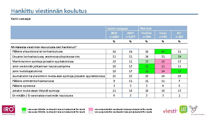 Hankittu viestinnän koulutus Kaikki vastaajat 2015 2017 n=1339 n=1177 % % Minkälaista viestinnän koulutusta
