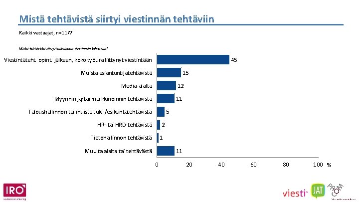 Mistä tehtävistä siirtyi viestinnän tehtäviin Kaikki vastaajat, n=1177 Mistä tehtävistä siirryit aikoinaan viestinnän tehtäviin?
