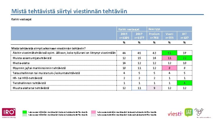 Mistä tehtävistä siirtyi viestinnän tehtäviin Kaikki vastaajat 2015 2017 n=1339 n=1177 % % Mistä