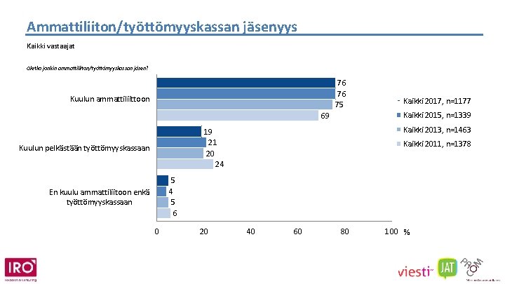 Ammattiliiton/työttömyyskassan jäsenyys Kaikki vastaajat Oletko jonkin ammattiliiton/työttömyyskassan jäsen? 76 76 75 Kuulun ammattiliittoon Kaikki