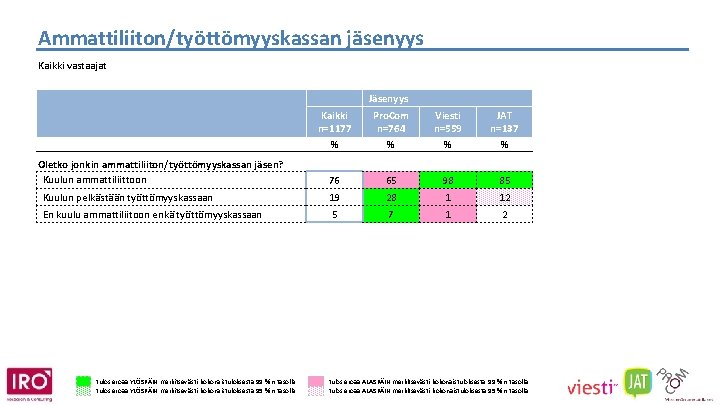 Ammattiliiton/työttömyyskassan jäsenyys Kaikki vastaajat Kaikki n=1177 % Jäsenyys Pro. Com n=764 % Viesti n=559