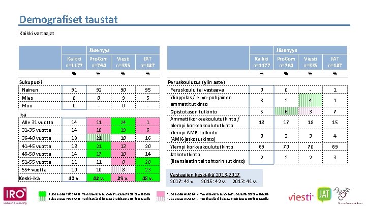 Demografiset taustat Kaikki vastaajat Kaikki n=1177 % Sukupuoli Nainen Mies Muu Ikä Alle 31
