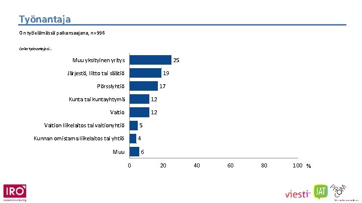 Työnantaja On työelämässä palkansaajana, n=996 Onko työnantajasi. . . Muu yksityinen yritys 25 Järjestö,