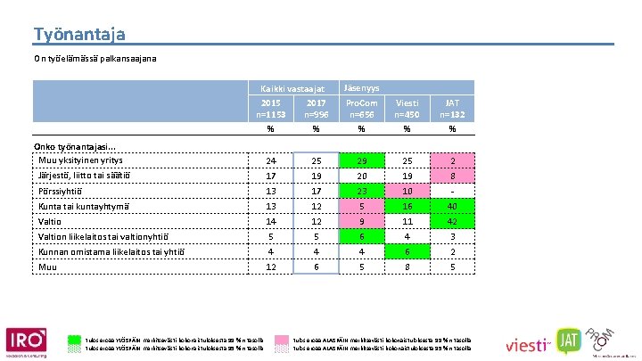 Työnantaja On työelämässä palkansaajana Kaikki vastaajat 2015 2017 n=1153 n=996 % % Onko työnantajasi.