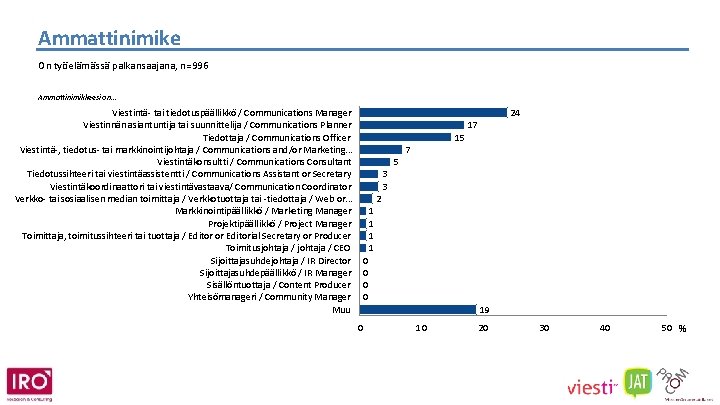 Ammattinimike On työelämässä palkansaajana, n=996 Ammattinimikkeesi on. . . Viestintä- tai tiedotuspäällikkö / Communications