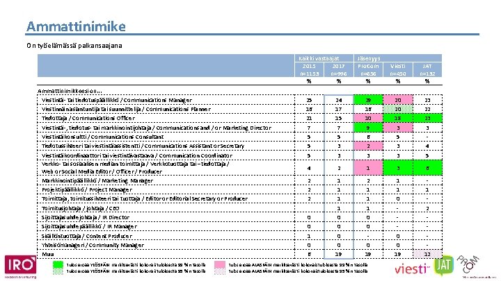 Ammattinimike On työelämässä palkansaajana Kaikki vastaajat 2015 2017 n=1153 n=996 % % Ammattinimikkeesi on.
