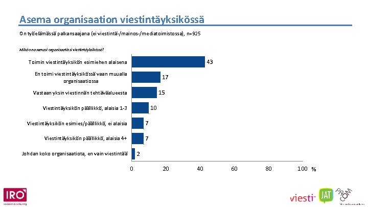 Asema organisaation viestintäyksikössä On työelämässä palkansaajana (ei viestintä-/mainos-/mediatoimistossa), n=925 Mikä on asemasi organisaatiosi viestintäyksikössä?