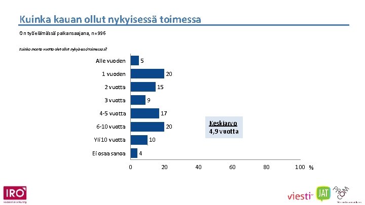 Kuinka kauan ollut nykyisessä toimessa On työelämässä palkansaajana, n=996 Kuinka monta vuotta olet ollut