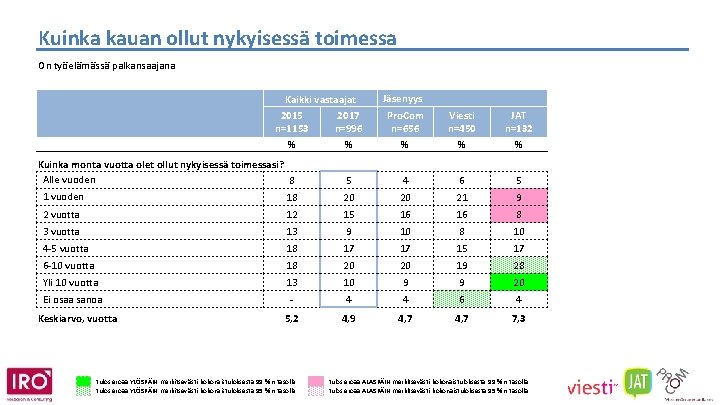 Kuinka kauan ollut nykyisessä toimessa On työelämässä palkansaajana Kaikki vastaajat 2015 2017 n=1153 n=996