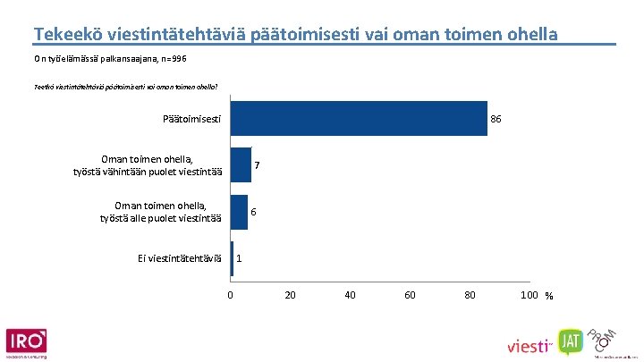 Tekeekö viestintätehtäviä päätoimisesti vai oman toimen ohella On työelämässä palkansaajana, n=996 Teetkö viestintätehtäviä päätoimisesti