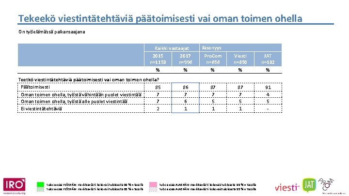 Tekeekö viestintätehtäviä päätoimisesti vai oman toimen ohella On työelämässä palkansaajana Kaikki vastaajat 2015 2017