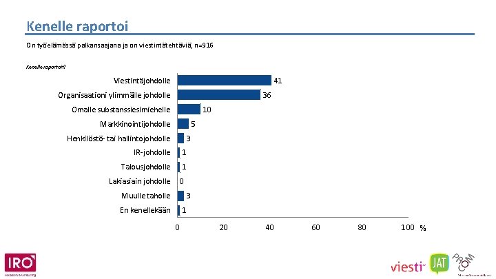 Kenelle raportoi On työelämässä palkansaajana ja on viestintätehtäviä, n=916 Kenelle raportoit? Viestintäjohdolle 41 Organisaationi