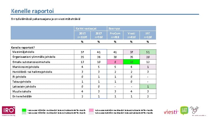 Kenelle raportoi On työelämässä palkansaajana ja on viestintätehtäviä Kaikki vastaajat Jäsenyys 2015 n=1135 %