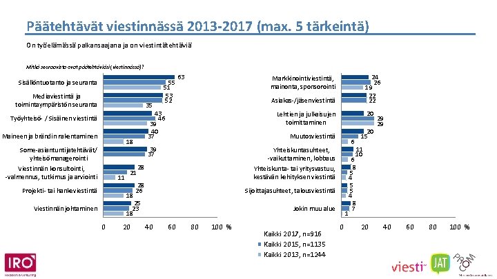 Päätehtävät viestinnässä 2013 -2017 (max. 5 tärkeintä) On työelämässä palkansaajana ja on viestintätehtäviä Mitkä