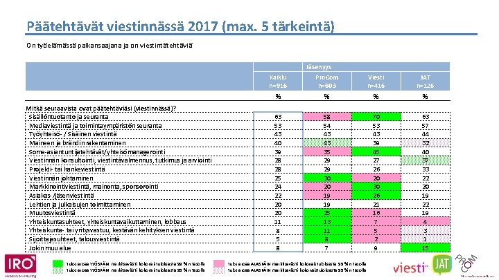 Päätehtävät viestinnässä 2017 (max. 5 tärkeintä) On työelämässä palkansaajana ja on viestintätehtäviä Mitkä seuraavista