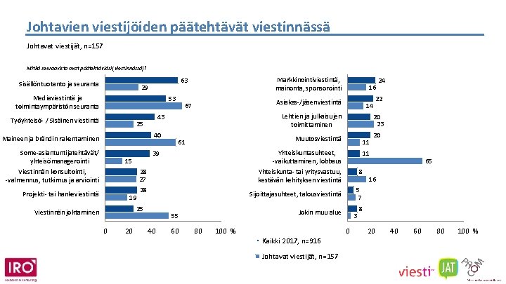 Johtavien viestijöiden päätehtävät viestinnässä Johtavat viestijät, n=157 Mitkä seuraavista ovat päätehtäviäsi (viestinnässä)? Sisällöntuotanto ja