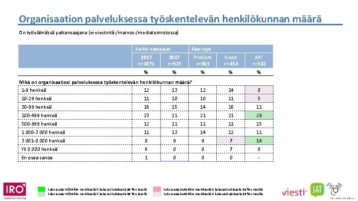 Organisaation palveluksessa työskentelevän henkilökunnan määrä On työelämässä palkansaajana (ei viestintä-/mainos-/mediatoimistossa) Kaikki vastaajat Jäsenyys 2015