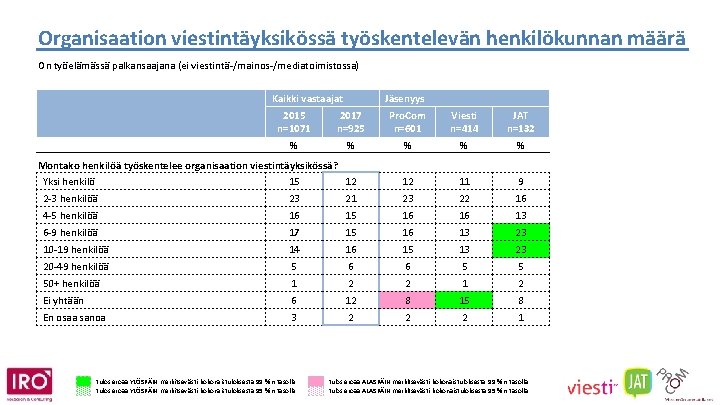 Organisaation viestintäyksikössä työskentelevän henkilökunnan määrä On työelämässä palkansaajana (ei viestintä-/mainos-/mediatoimistossa) Kaikki vastaajat Jäsenyys 2015