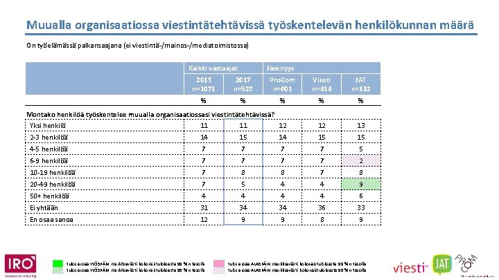 Muualla organisaatiossa viestintätehtävissä työskentelevän henkilökunnan määrä On työelämässä palkansaajana (ei viestintä-/mainos-/mediatoimistossa) Kaikki vastaajat Jäsenyys