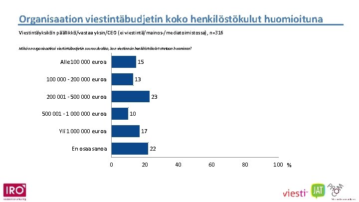 Organisaation viestintäbudjetin koko henkilöstökulut huomioituna Viestintäyksikön päällikkö/vastaa yksin/CEO (ei viestintä/mainos-/mediatoimistossa), n=316 Mikä on organisaatiosi