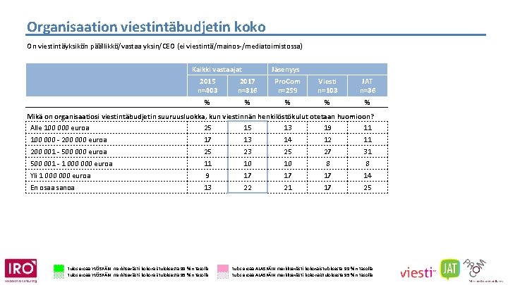 Organisaation viestintäbudjetin koko On viestintäyksikön päällikkö/vastaa yksin/CEO (ei viestintä/mainos-/mediatoimistossa) Kaikki vastaajat Jäsenyys 2015 n=403