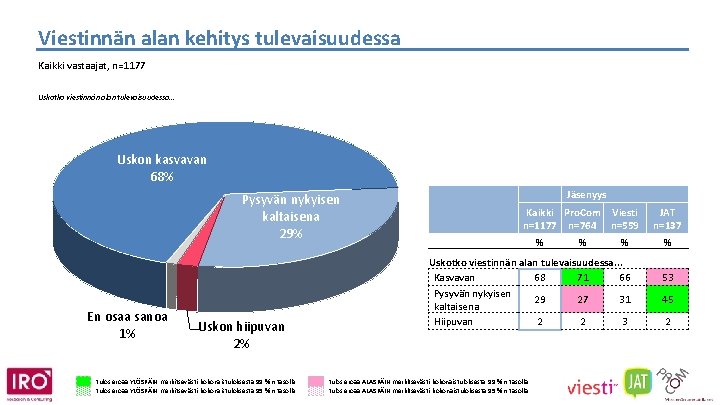 Viestinnän alan kehitys tulevaisuudessa Kaikki vastaajat, n=1177 Uskotko viestinnän alan tulevaisuudessa. . . Uskon