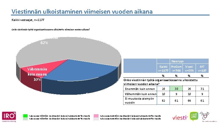 Viestinnän ulkoistaminen viimeisen vuoden aikana Kaikki vastaajat, n=1177 Onko viestinnän työtä organisaatiossanne ulkoistettu viimeisen