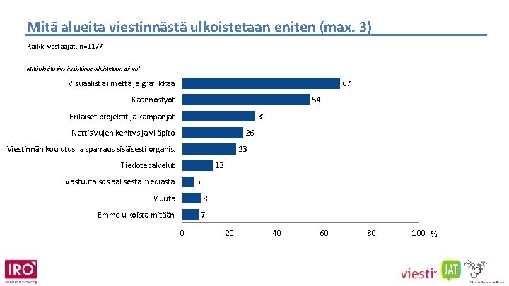 Mitä alueita viestinnästä ulkoistetaan eniten (max. 3) Kaikki vastaajat, n=1177 Mitä alueita viestinnästänne ulkoistetaan