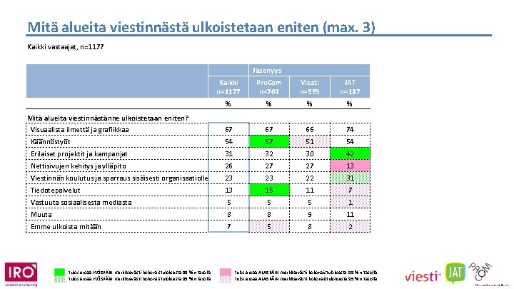 Mitä alueita viestinnästä ulkoistetaan eniten (max. 3) Kaikki vastaajat, n=1177 Jäsenyys Kaikki n=1177 Pro.