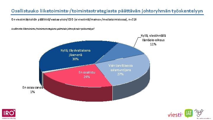 Osallistuuko liiketoiminta-/toimintastrategiasta päättävän johtoryhmän työskentelyyn On viestintäyksikön päällikkö/vastaa yksin/CEO (ei viestintä/mainos-/mediatoimistossa), n=316 Osallistutko liiketoiminta-/toimintastrategiasta