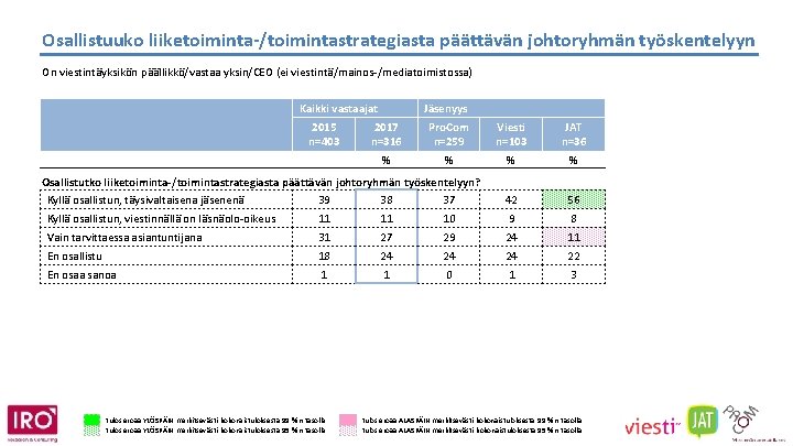 Osallistuuko liiketoiminta-/toimintastrategiasta päättävän johtoryhmän työskentelyyn On viestintäyksikön päällikkö/vastaa yksin/CEO (ei viestintä/mainos-/mediatoimistossa) Kaikki vastaajat 2015