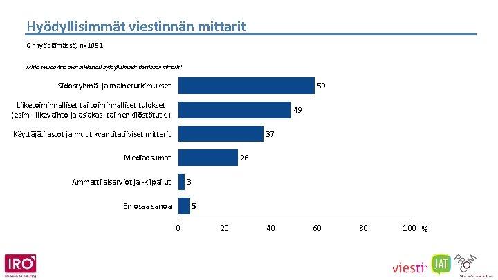 Hyödyllisimmät viestinnän mittarit On työelämässä, n=1051 Mitkä seuraavista ovat mielestäsi hyödyllisimmät viestinnän mittarit? Sidosryhmä-