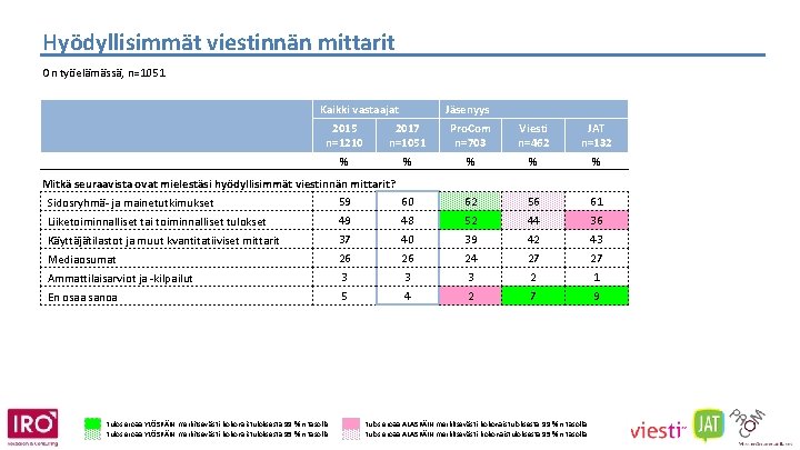 Hyödyllisimmät viestinnän mittarit On työelämässä, n=1051 Kaikki vastaajat Jäsenyys 2015 n=1210 2017 n=1051 Pro.