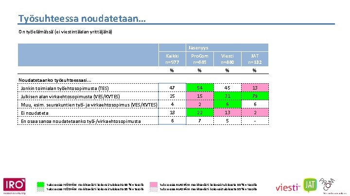 Työsuhteessa noudatetaan… On työelämässä (ei viestintäalan yrittäjänä) Jäsenyys Kaikki n=977 Pro. Com n=645 Viesti
