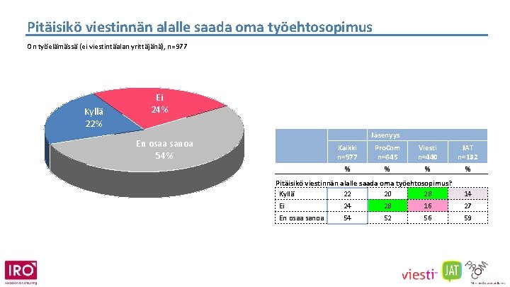 Pitäisikö viestinnän alalle saada oma työehtosopimus On työelämässä (ei viestintäalan yrittäjänä), n=977 Kyllä 22%