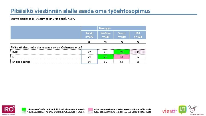 Pitäisikö viestinnän alalle saada oma työehtosopimus On työelämässä (ei viestintäalan yrittäjänä), n=977 Jäsenyys Kaikki