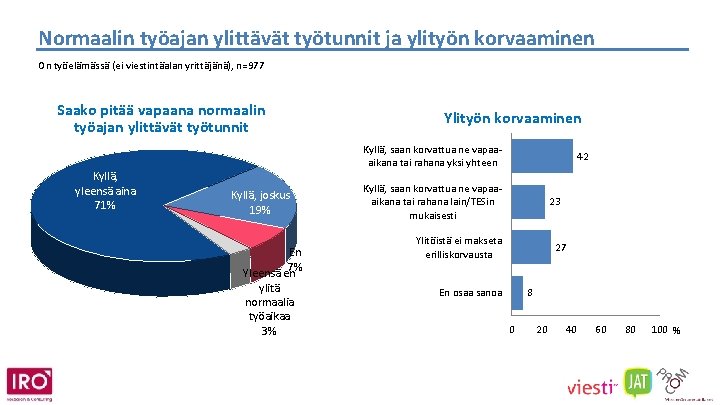 Normaalin työajan ylittävät työtunnit ja ylityön korvaaminen On työelämässä (ei viestintäalan yrittäjänä), n=977 Saako