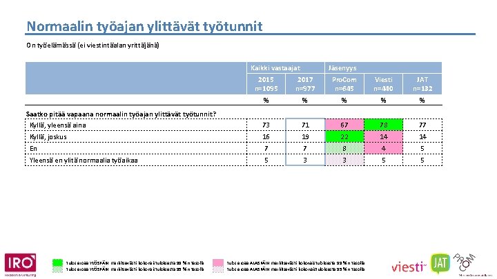 Normaalin työajan ylittävät työtunnit On työelämässä (ei viestintäalan yrittäjänä) Kaikki vastaajat Jäsenyys 2015 n=1095