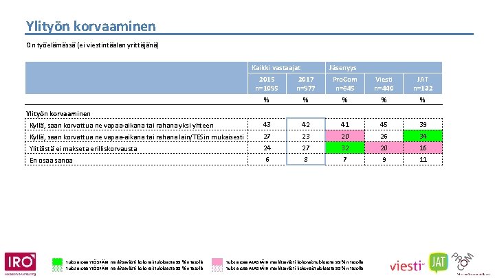 Ylityön korvaaminen On työelämässä (ei viestintäalan yrittäjänä) Kaikki vastaajat Jäsenyys 2015 n=1095 2017 n=977