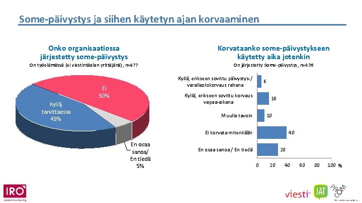 Some-päivystys ja siihen käytetyn ajan korvaaminen Onko organisaatiossa järjestetty some-päivystys Korvataanko some-päivystykseen käytetty aika