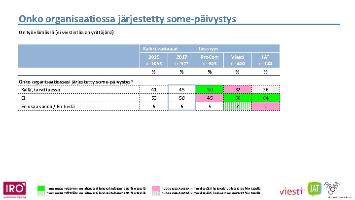 Onko organisaatiossa järjestetty some-päivystys On työelämässä (ei viestintäalan yrittäjänä) Kaikki vastaajat Jäsenyys 2015 n=1095