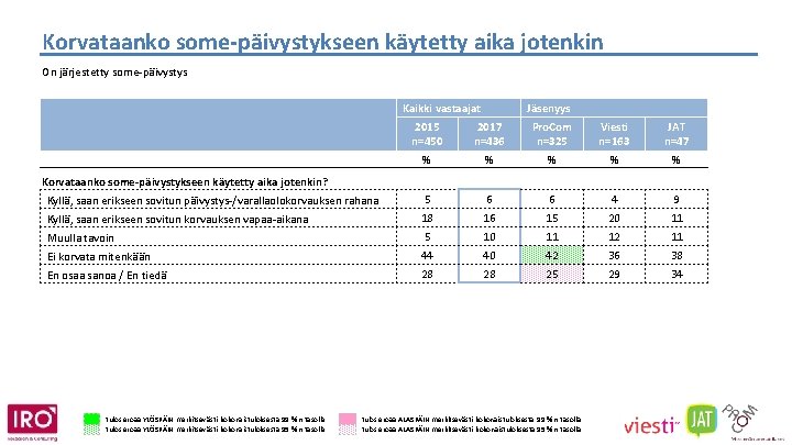 Korvataanko some-päivystykseen käytetty aika jotenkin On järjestetty some-päivystys Kaikki vastaajat Jäsenyys 2015 n=450 2017