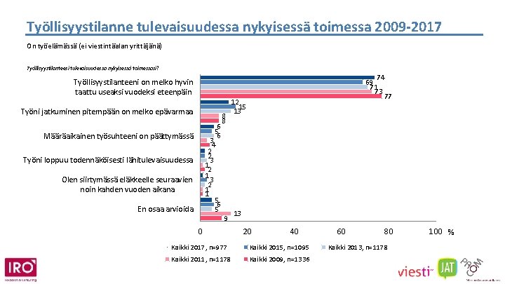 Työllisyystilanne tulevaisuudessa nykyisessä toimessa 2009 -2017 On työelämässä (ei viestintäalan yrittäjänä) Työllisyystilanteesi tulevaisuudessa nykyisessä