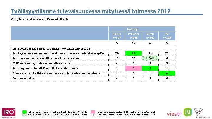 Työllisyystilanne tulevaisuudessa nykyisessä toimessa 2017 On työelämässä (ei viestintäalan yrittäjänä) Jäsenyys Kaikki n=977 Pro.